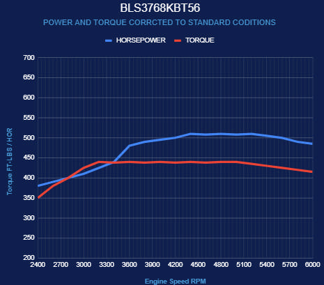 BluePrint Engines GM LS Compatible 376 c.i. Engine and T56 Manual Transmission - Standard Edition Builder Series - Black Pulley Kit - Holley Terminator X EFI System