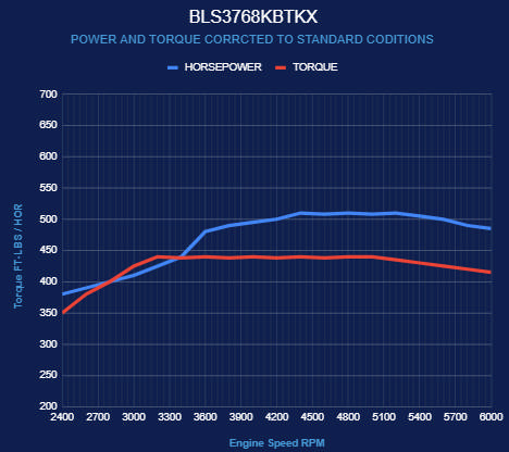 BluePrint Engines GM LS Compatible 376 c.i. Engine and TKX Manual Transmission - Standard Edition Builder Series - Black Pulley Kit - Holley Terminator X EFI System