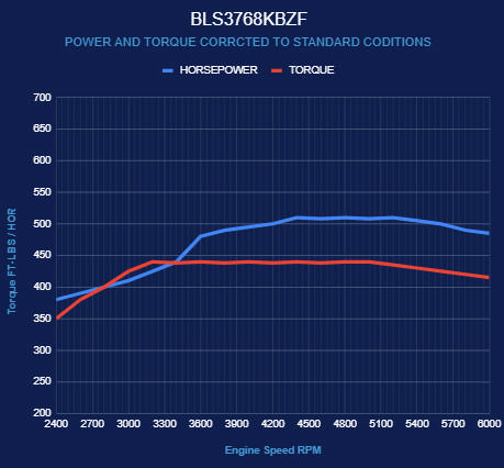 BluePrint Engines GM LS Compatible 376 c.i. Engine and ZF-8 Speed Automatic Transmission - 510 Horsepower - Standard Edition Builder Series - BluePrint Engines Calibrated ECU - Black Pulley Kit