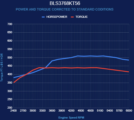 BluePrint Engines GM LS Compatible 376 c.i. Engine and T56 Manual Transmission - Standard Edition Builder Series - Natural Pulley Kit - Holley Terminator X EFI System