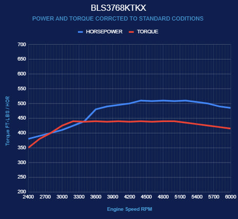 BluePrint Engines GM LS Compatible 376 c.i. Engine and TKX Manual Transmission - Standard Edition Builder Series - Natural Pulley Kit - Holley Terminator X EFI System