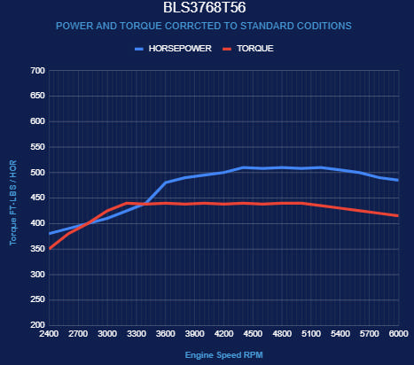 BluePrint Engines GM LS Compatible 376 c.i. Engine and T56 Manual Transmission - Standard Edition Builder Series - Holley Terminator X EFI System