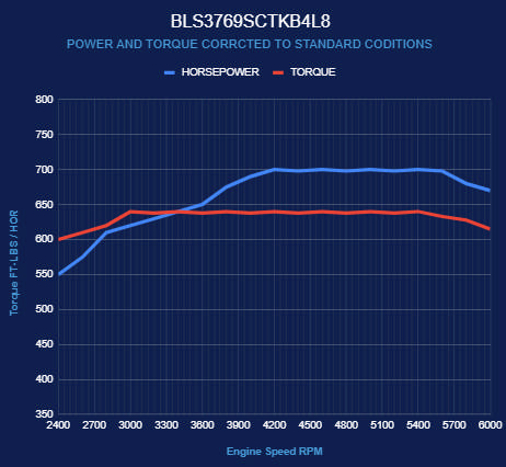 BluePrint Engines GM LS Compatible 376 c.i. Engine and 4L80E Automatic Transmission - Standard Edition Builder Series - Black Pulley Kit - Holley Terminator X EFI System