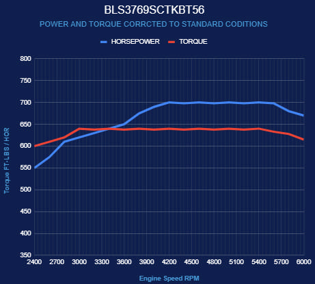 BluePrint Engines GM LS Compatible 376 c.i. Engine and T56 Manual Transmission - Standard Edition Builder Series - Polished Pulley Kit - Holley Terminator X EFI System