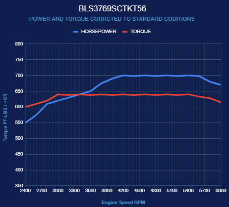 BluePrint Engines GM LS Compatible 376 c.i. Engine and T56 Manual Transmission - Standard Edition Builder Series - Natural Pulley Kit - Holley Terminator X EFI System