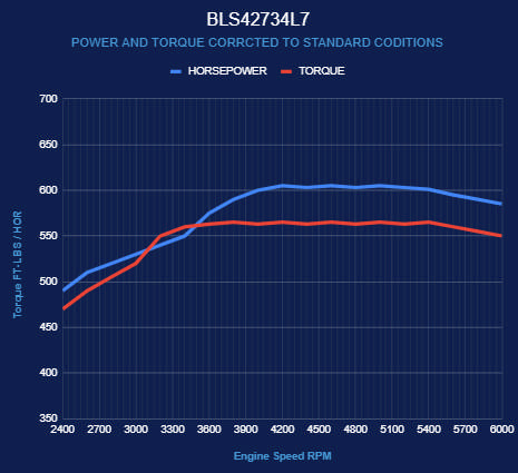 BluePrint Engines GM LS Compatible 427 c.i. Engine and 4L65/70E Automatic Transmission - Standard Edition Builder Series - Holley Terminator X EFI System