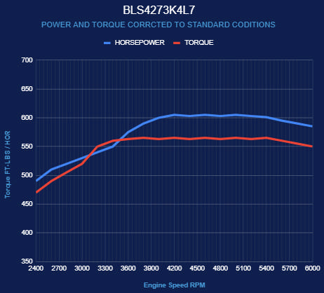 BluePrint Engines GM LS Compatible 427 c.i. Engine and 4L65/70E Automatic Transmission - Standard Edition Builder Series - Natural Pulley Kit - Holley Terminator X EFI System
