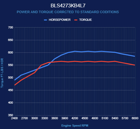 BluePrint Engines GM LS Compatible 427 c.i. Engine and 4L65/70E Automatic Transmission - Standard Edition Builder Series - Black Pulley Kit - Holley Terminator X EFI System