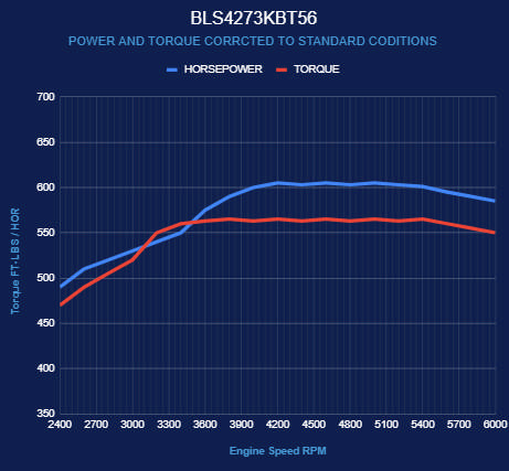 BluePrint Engines GM LS Compatible 427 c.i. Engine and T56 Manual Transmission - Standard Edition Builder Series - Black Pulley Kit - Holley Terminator X EFI System