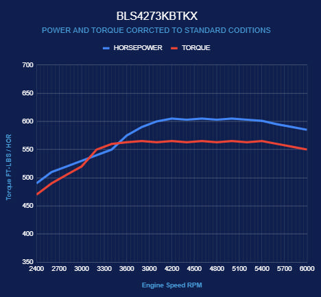 BluePrint Engines GM LS Compatible 427 c.i. Engine and TKX Manual Transmission - Standard Edition Builder Series - Black Pulley Kit - Holley Terminator X EFI System