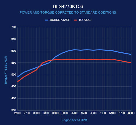 BluePrint Engines GM LS Compatible 427 c.i. Engine and T56 Manual Transmission - Standard Edition Builder Series - Natural Pulley Kit - Holley Terminator X EFI System