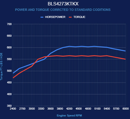 BluePrint Engines GM LS Compatible 427 c.i. Engine and TKX Manual Transmission - Standard Edition Builder Series - Natural Pulley Kit - Holley Terminator X EFI System