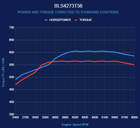 BluePrint Engines GM LS Compatible 427 c.i. Engine and T56 Manual Transmission - Standard Edition Builder Series - Holley Terminator X EFI System