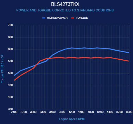 BluePrint Engines GM LS Compatible 427 c.i. Engine and TKX Manual Transmission - Standard Edition Builder Series - Holley Terminator X EFI System
