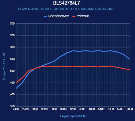 BluePrint Engines GM LS Compatible 427 c.i. Engine and 4L65/70E Automatic Transmission - Standard Edition Builder Series - Holley Terminator X EFI System