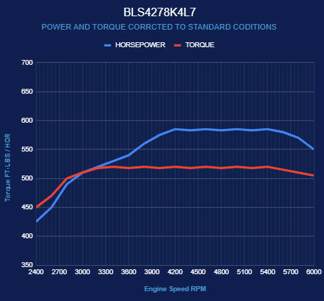 BluePrint Engines GM LS Compatible 427 c.i. Engine and 4L65/70E Automatic Transmission - Standard Edition Builder Series - Natural Pulley Kit - Holley Terminator X EFI System