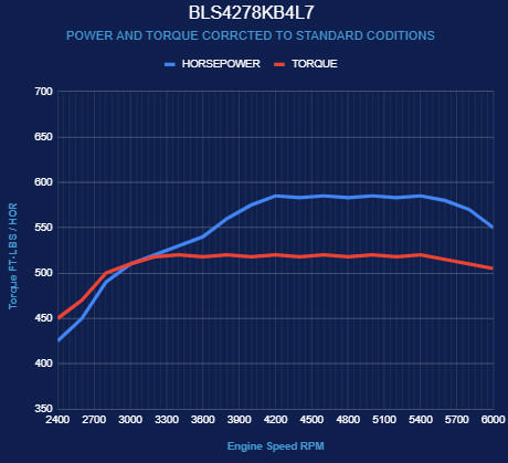 BluePrint Engines GM LS Compatible 427 c.i. Engine and 4L65/70E Automatic Transmission - Standard Edition Builder Series - Black Pulley Kit - Holley Terminator X EFI System