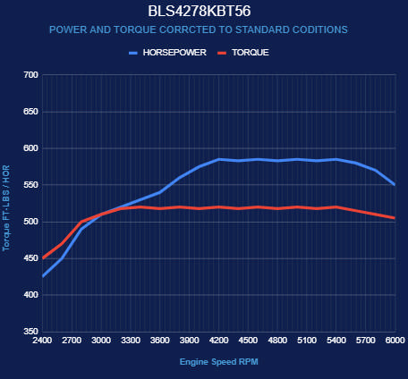 BluePrint Engines GM LS Compatible 427 c.i. Engine and T56 Manual Transmission - Standard Edition Builder Series - Black Pulley Kit - Holley Terminator X EFI System