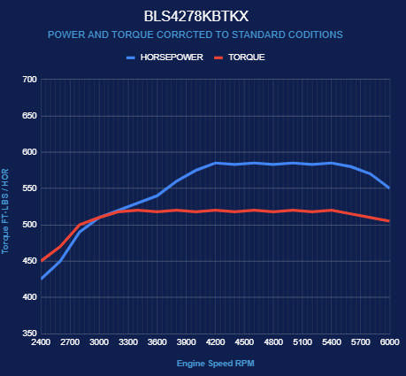 BluePrint Engines GM LS Compatible 427 c.i. Engine and TKX Manual Transmission - Standard Edition Builder Series - Black Pulley Kit - Holley Terminator X EFI System
