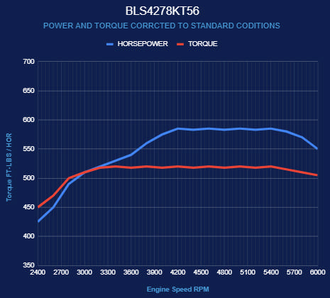 BluePrint Engines GM LS Compatible 427 c.i. Engine and T56 Manual Transmission - Standard Edition Builder Series - Natural Pulley Kit - Holley Terminator X EFI System