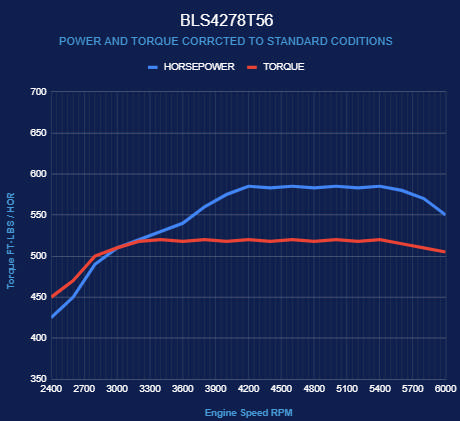 BluePrint Engines GM LS Compatible 427 c.i. Engine and T56 Manual Transmission - Standard Edition Builder Series - Holley Terminator X EFI System