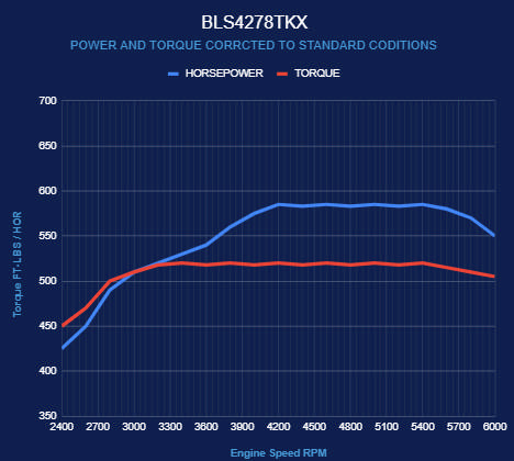 BluePrint Engines GM LS Compatible 427 c.i. Engine and TKX Manual Transmission - Standard Edition Builder Series - Holley Terminator X EFI System