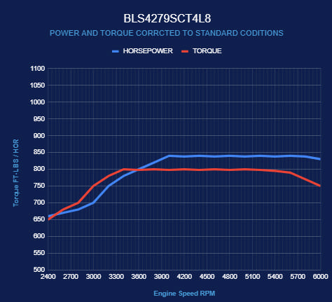 BluePrint Engines GM LS Compatible 427 c.i. Engine and 4L80E Automatic Transmission - 830 Horsepower - Standard Edition Builder Series - Holley Terminator X EFI System X EFI System
