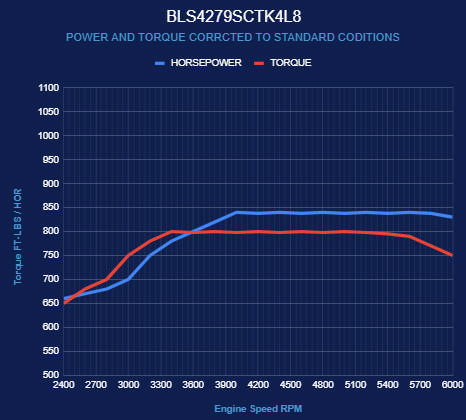 BluePrint Engines GM LS Compatible 427 c.i. Engine and 4L80E Automatic Transmission - Standard Edition Builder Series - Natural Pulley Kit - Holley Terminator X EFI System