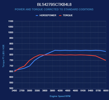 BluePrint Engines GM LS Compatible 427 c.i. Engine and 4L80E Automatic Transmission - Standard Edition Builder Series - Black Pulley Kit - Holley Terminator X EFI System