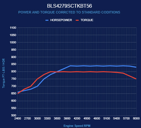 BluePrint Engines GM LS Compatible 427 c.i. Engine and T56 Manual Transmission - 830 Horsepower - Standard Edition Builder Series - Black Pulley Kit - Holley Terminator X EFI System
