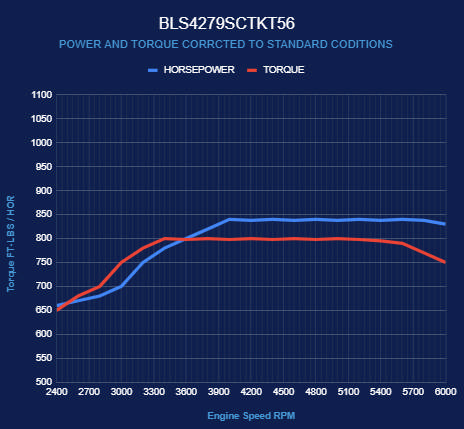 BluePrint Engines GM LS Compatible 427 c.i. Engine and T56 Manual Transmission 830 Horsepower - Standard Edition Builder Series - Natural Pulley Kit - Holley Terminator X EFI System