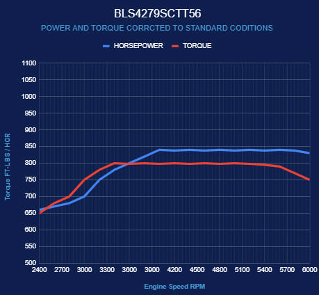 BluePrint Engines GM LS Compatible 427 c.i. Engine and T56 Manual Transmission - 830 Horsepower - Standard Edition Builder Series - Holley Terminator X EFI System