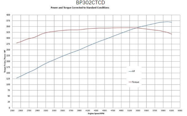 BluePrint Engines Ford Small Block Compatible 302 C.I. Deluxe Dressed - Front Sump Oil Pan - Cruiser - Carbureted