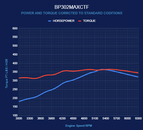 BluePrint Engines Ford Small Block Compatible 302 C.I. Base Dressed - Front Sump Oil Pan - Bronco Edition - Carbureted