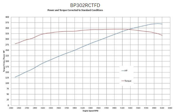 BluePrint Engines Ford Small Block Compatible 302 C.I. Deluxe Dressed - Rear Sump Oil Pan - Cruiser - Fuel Injected