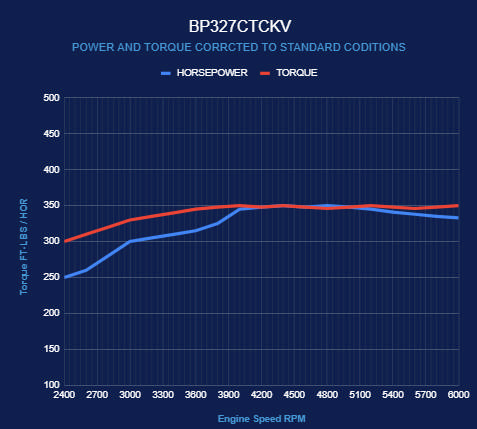 BluePrint Engines GM Small Block Compatible 327 C.I. Deluxe Dressed - Low Profile - Polished Pulley Kit - Carbureted