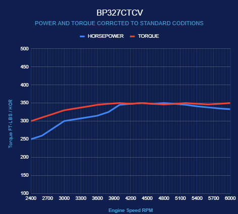 BluePrint Engines GM Small Block Compatible 327 C.I. Deluxe Dressed - Low Profile - Carbureted