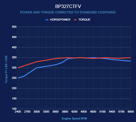 BluePrint Engines GM Small Block Compatible 327 C.I. Deluxe Dressed - Low Profile - Fuel Injected