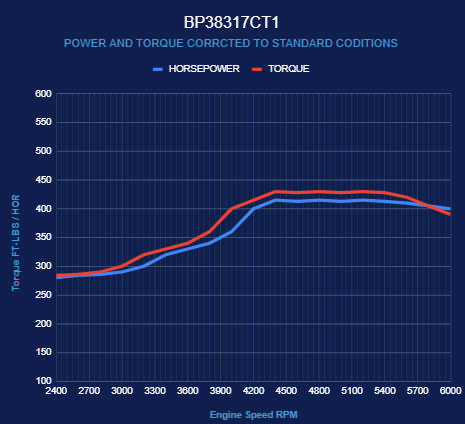 GM Small Block Compatible 383 c.i. Power Adder Engine - 415 Horsepower - Long Block