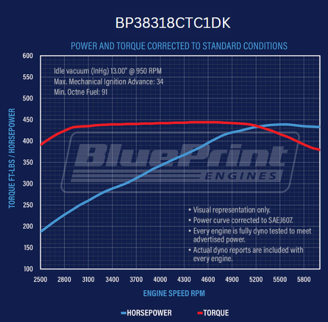 BluePrint Engines GM Small Block Compatible 383 C.I. Deluxe Dressed - Black Pulley Kit - Carbureted