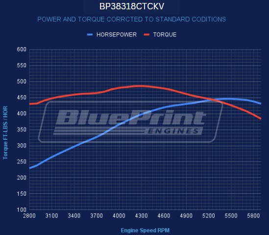 BluePrint Engines GM Small Block Compatible 383 C.I. Deluxe Dressed - Low Profile - Polished Pulley Kit - Carbureted