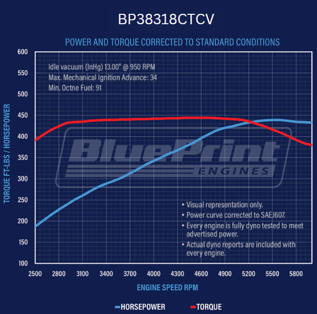 BluePrint Engines GM Small Block Compatible 383 C.I. Deluxe Dressed - Low Profile - Carbureted