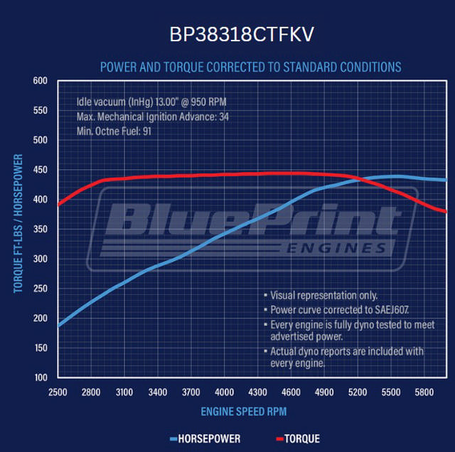 BluePrint Engines GM Small Block Compatible 383 c.i. Low Profile Engine - 436 Horsepower - Deluxe Dressed - Polished Pulley Kit - Fuel Injected