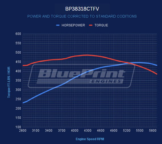 BluePrint Engines GM Small Block Compatible 383 c.i. Low Profile Engine - 436 Horsepower - Deluxe Dressed - Fuel Injected