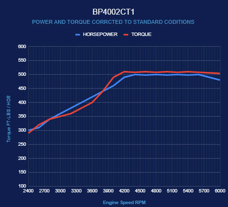 BluePrint Engines GM Small Block Compatible 400 c.i. Engine - 500 Horsepower - Long Block