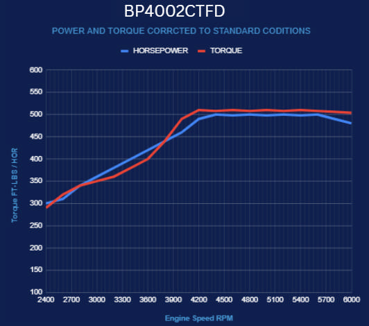 BluePrint Engines GM Small Block Compatible 400 c.i. Engine - 500 Horsepower - Deluxe Dressed - Fuel Injected