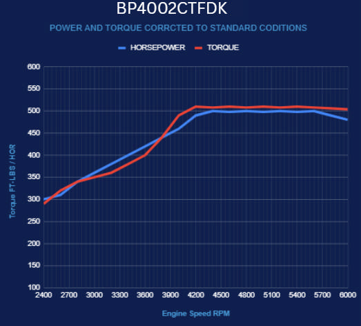 BluePrint Engines GM Small Block Compatible 400 c.i. Engine - 500 Horsepower - Deluxe Dressed - Black Pulley Kit - Fuel Injected