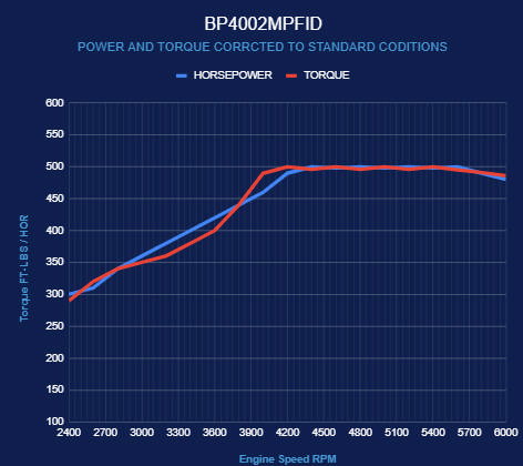 BluePrint Engines GM Small Block Compatible 400 c.i. Engine - 500 Horsepower - Deluxe Dressed - Multi-Port Fuel Injected