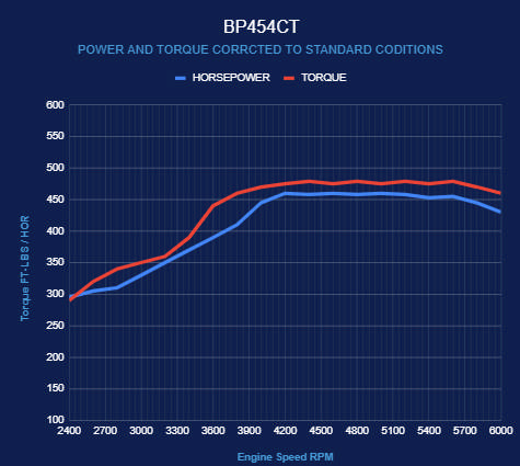 BluePrint Engines GM Big Block Compatible 454 c.i. Engine - 460 Horsepower - Long Block - Cruiser