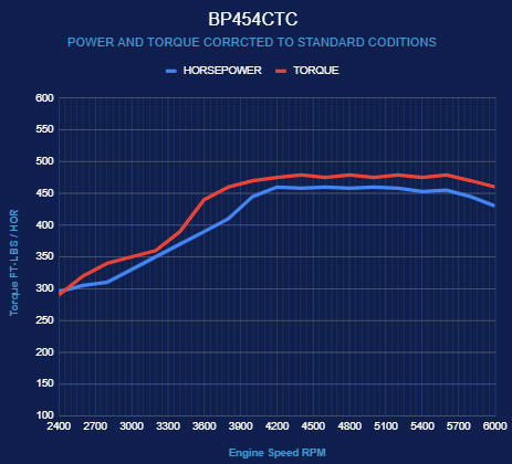 BluePrint Engines GM Big Block Compatible 454 c.i. Engine - 460 Horsepower - Base Dressed - Carbureted - Cruiser